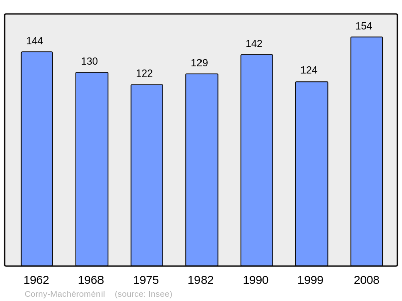 Soubor:Population - Municipality code 08132.png