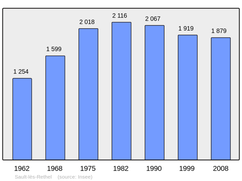Soubor:Population - Municipality code 08403.png