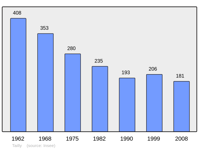Soubor:Population - Municipality code 08437.png