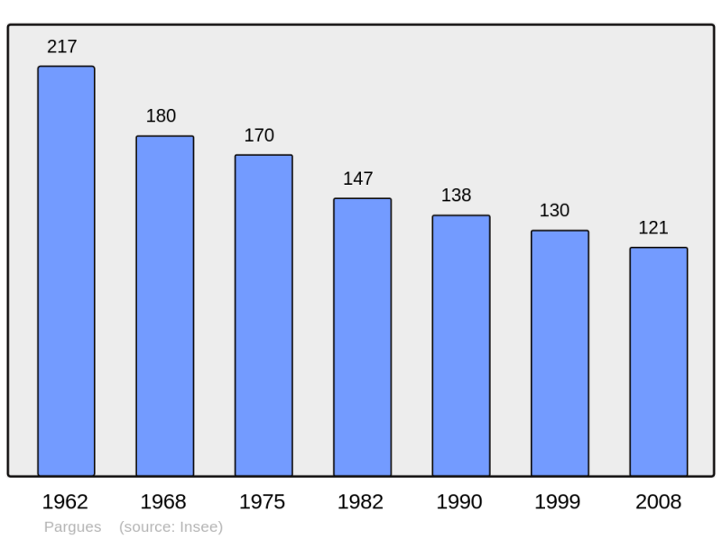 Soubor:Population - Municipality code 10278.png