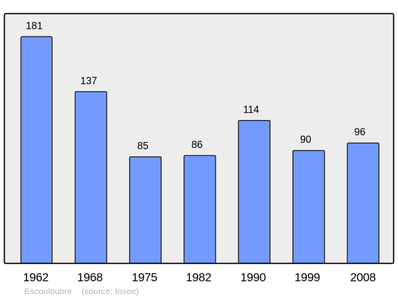 Soubor:Population - Municipality code 11127.png