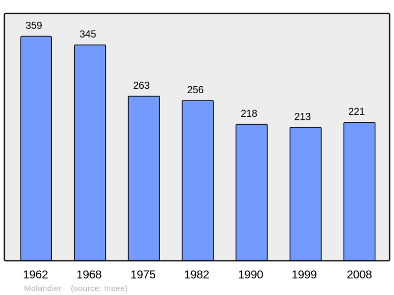 Soubor:Population - Municipality code 11236.png