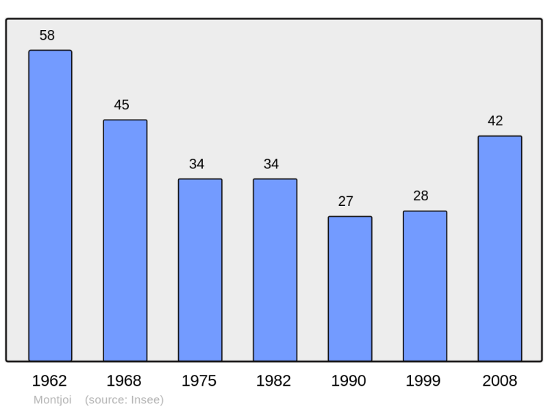 Soubor:Population - Municipality code 11250.png
