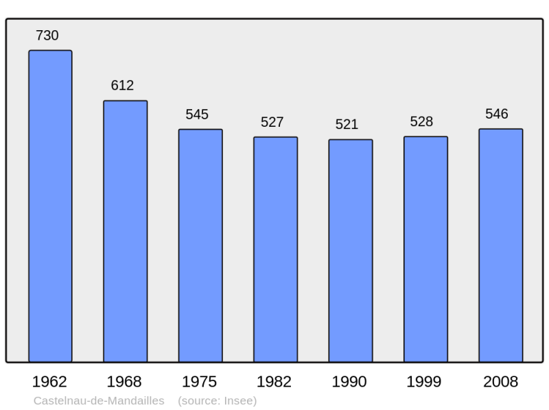 Soubor:Population - Municipality code 12061.png