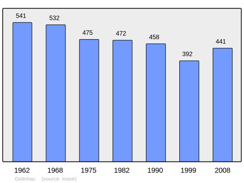 Soubor:Population - Municipality code 12110.png