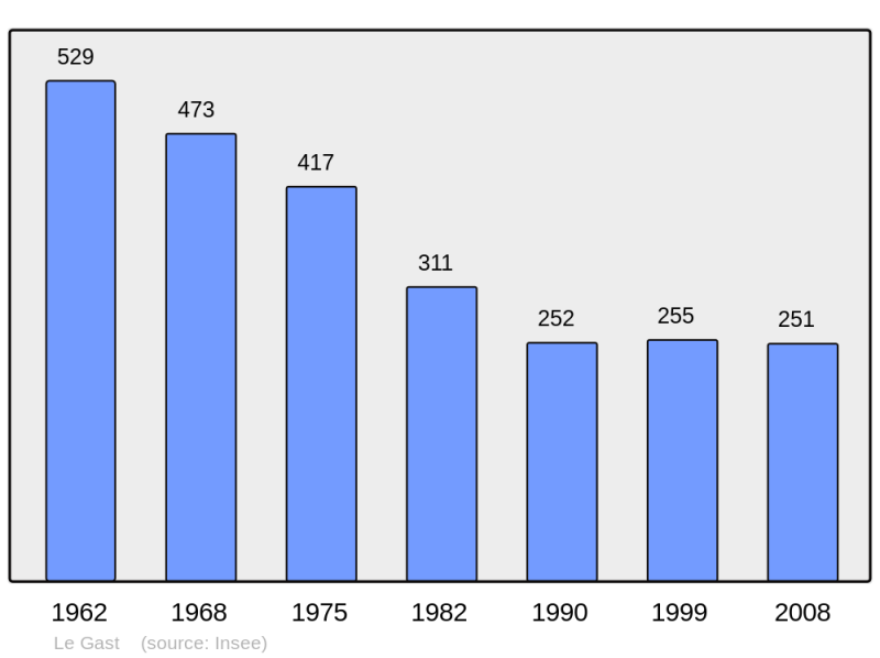 Soubor:Population - Municipality code 14296.png