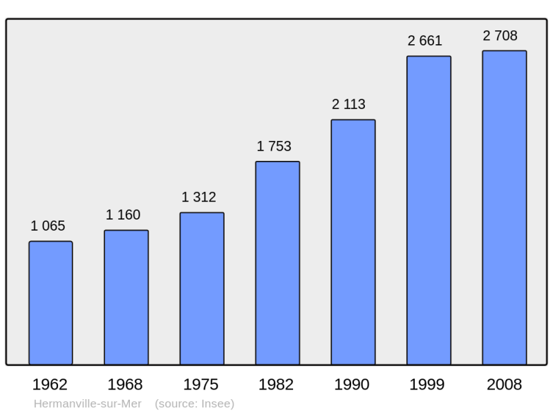 Soubor:Population - Municipality code 14325.png
