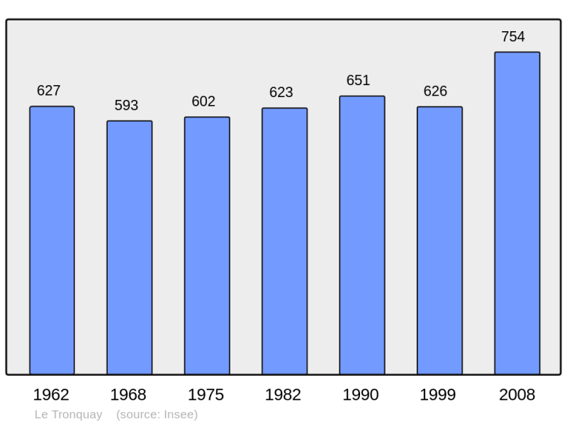 Soubor:Population - Municipality code 14714.png