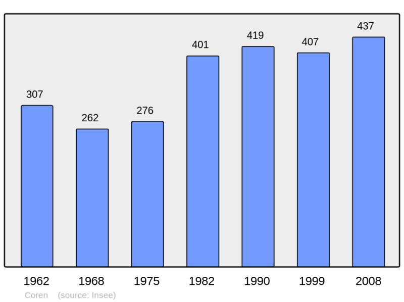 Soubor:Population - Municipality code 15055.png