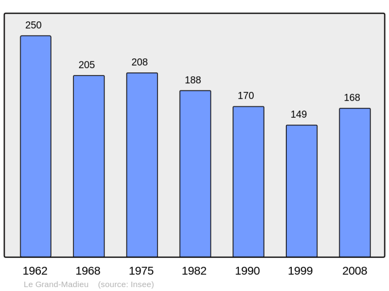 Soubor:Population - Municipality code 16157.png