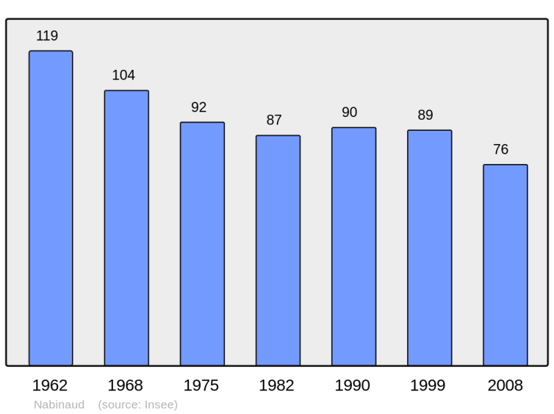 Soubor:Population - Municipality code 16240.png