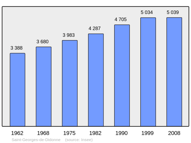 Soubor:Population - Municipality code 17333.png