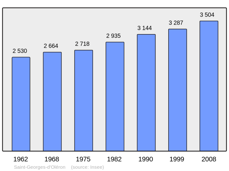 Soubor:Population - Municipality code 17337.png