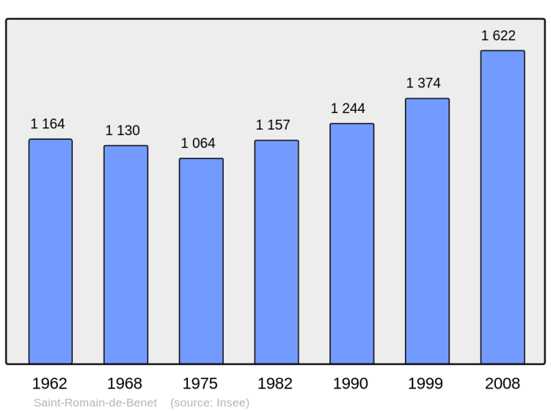 Soubor:Population - Municipality code 17393.png