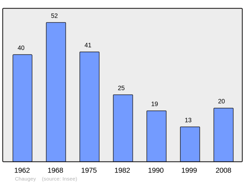 Soubor:Population - Municipality code 21157.png