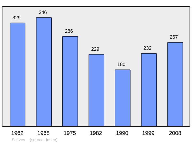 Soubor:Population - Municipality code 21579.png