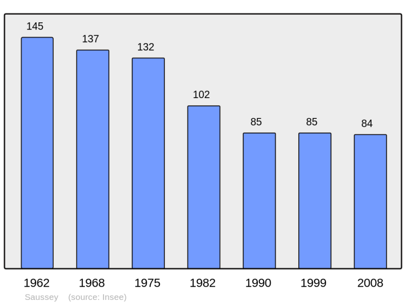 Soubor:Population - Municipality code 21588.png