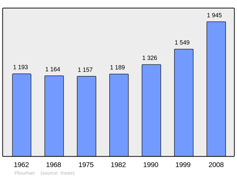 Soubor:Population - Municipality code 22232.png
