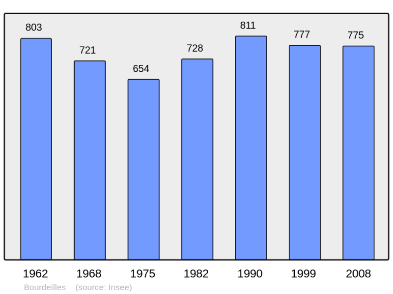 Soubor:Population - Municipality code 24055.png