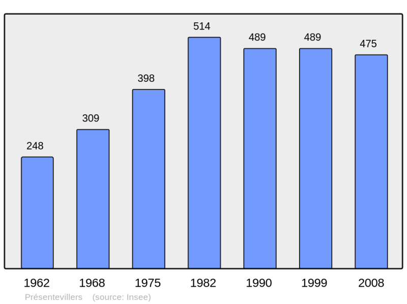 Soubor:Population - Municipality code 25469.png
