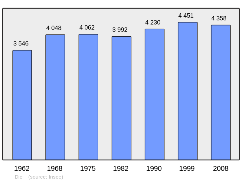 Soubor:Population - Municipality code 26113.png