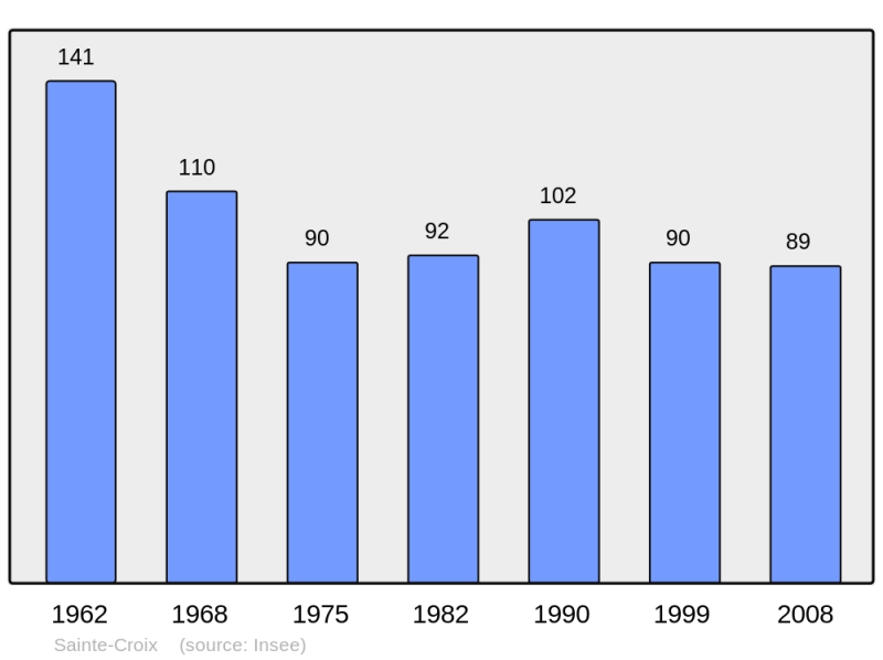 Soubor:Population - Municipality code 26299.png