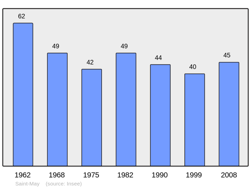 Soubor:Population - Municipality code 26318.png