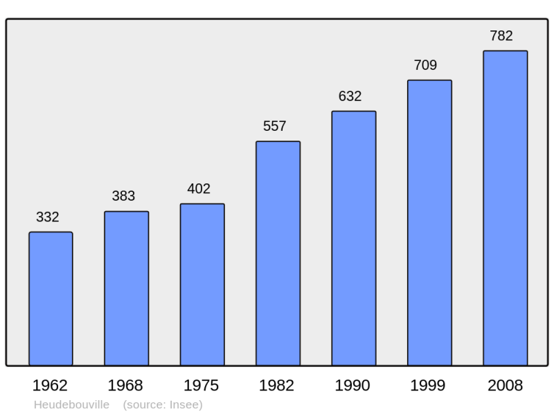 Soubor:Population - Municipality code 27332.png