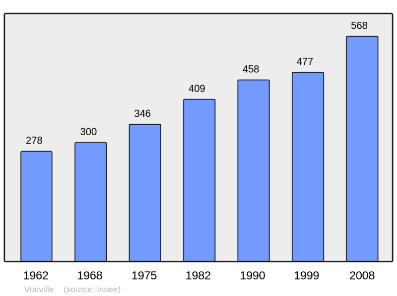 Soubor:Population - Municipality code 27700.png
