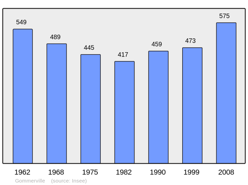 Soubor:Population - Municipality code 28183.png