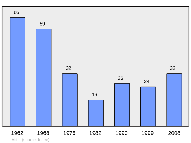 Soubor:Population - Municipality code 2B003.png