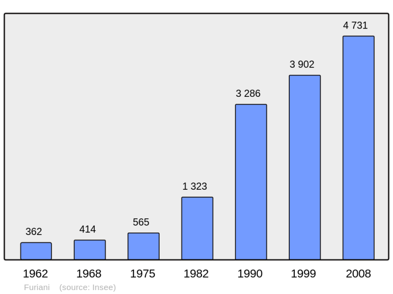 Soubor:Population - Municipality code 2B120.png