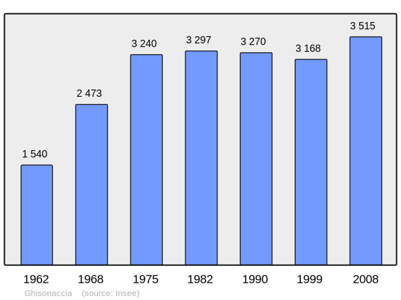 Soubor:Population - Municipality code 2B123.png