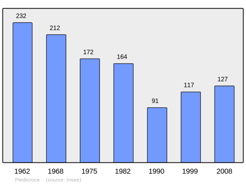 Soubor:Population - Municipality code 2B219.png