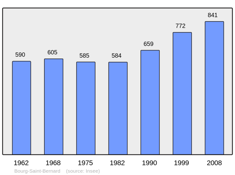 Soubor:Population - Municipality code 31082.png