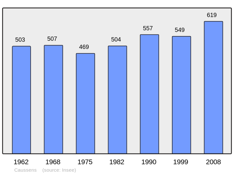 Soubor:Population - Municipality code 32095.png