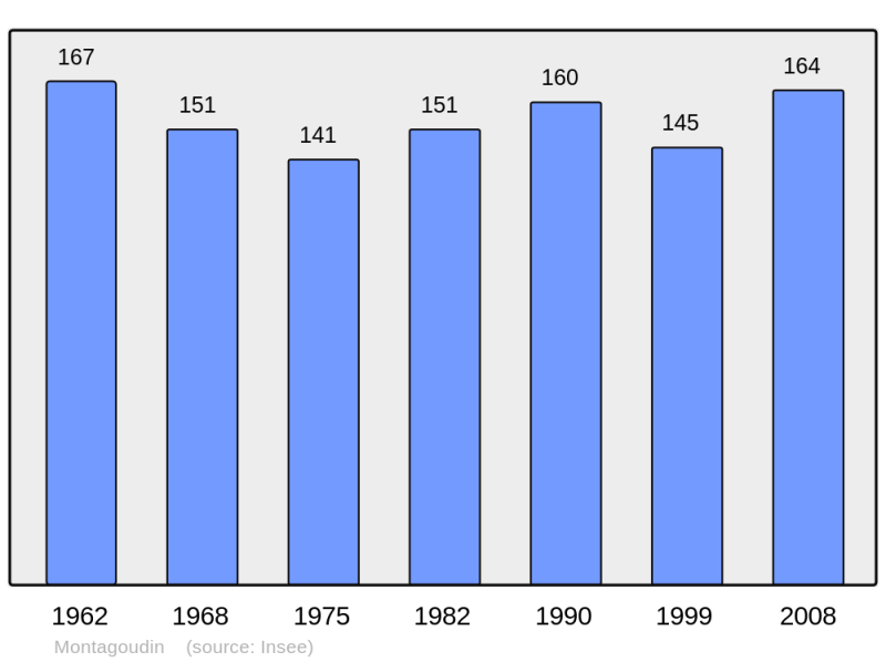 Soubor:Population - Municipality code 33291.png