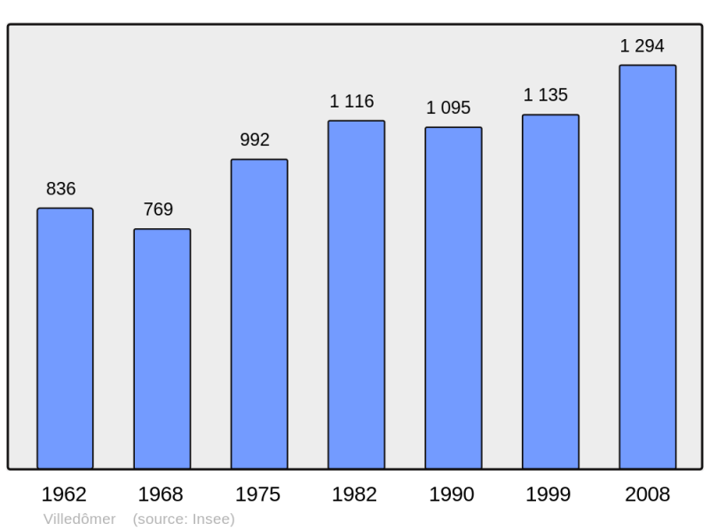 Soubor:Population - Municipality code 37276.png