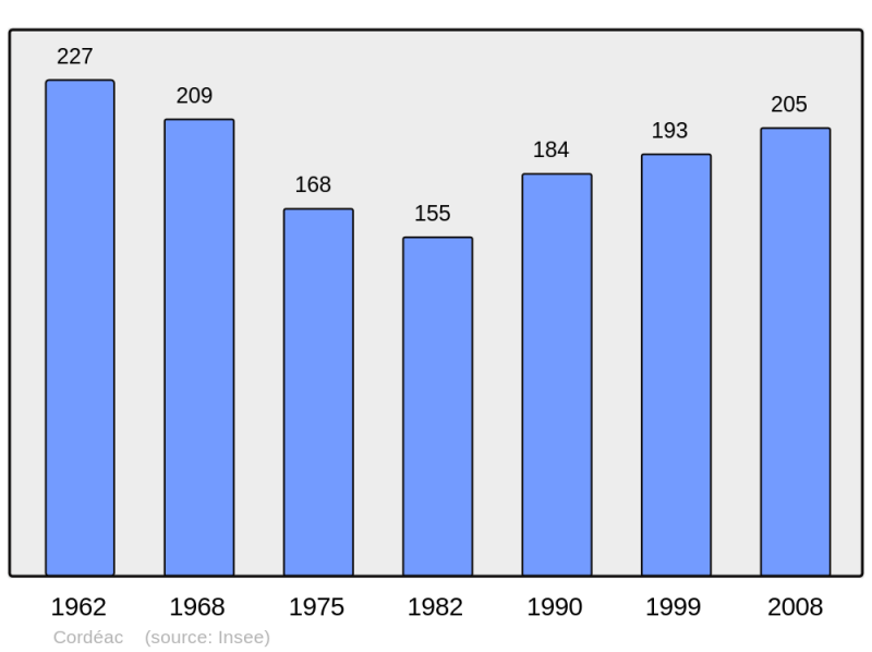 Soubor:Population - Municipality code 38125.png