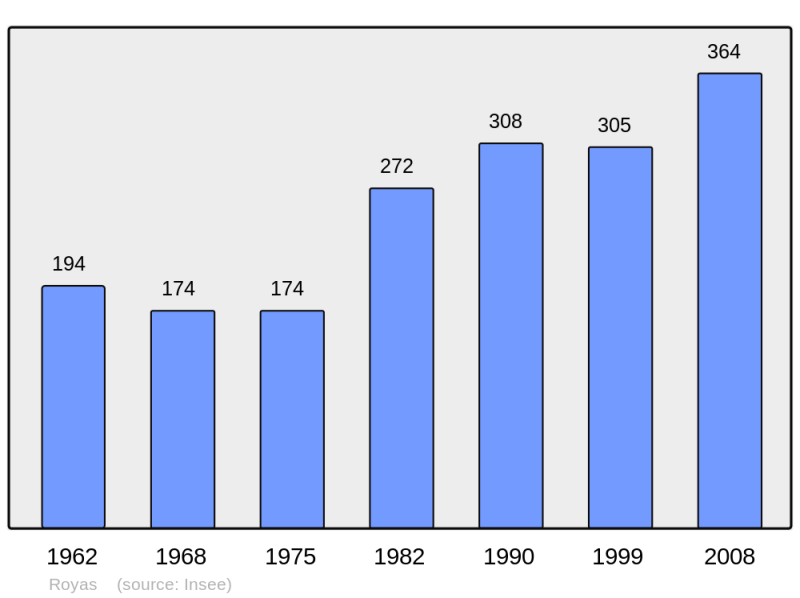 Soubor:Population - Municipality code 38346.png