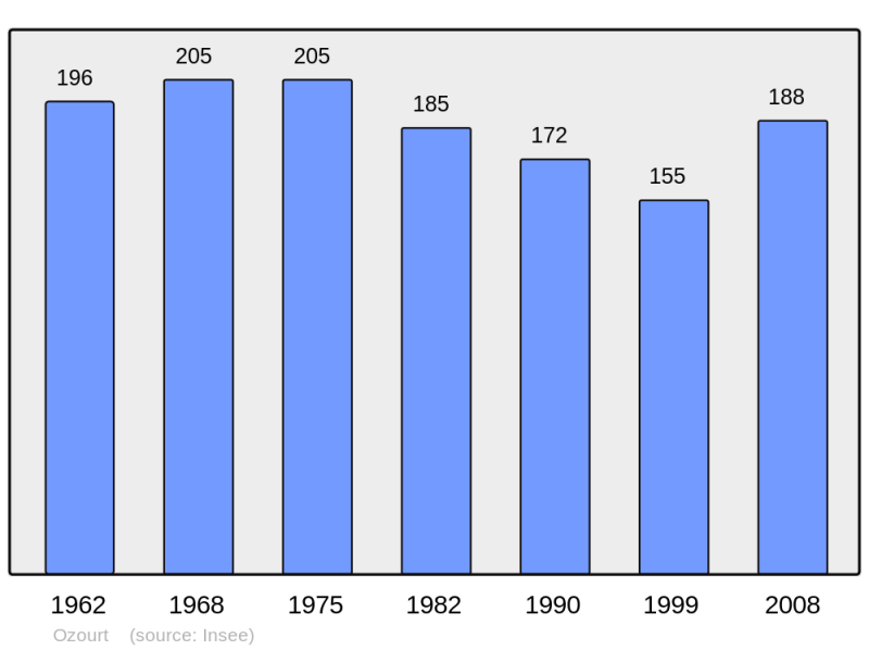 Soubor:Population - Municipality code 40216.png