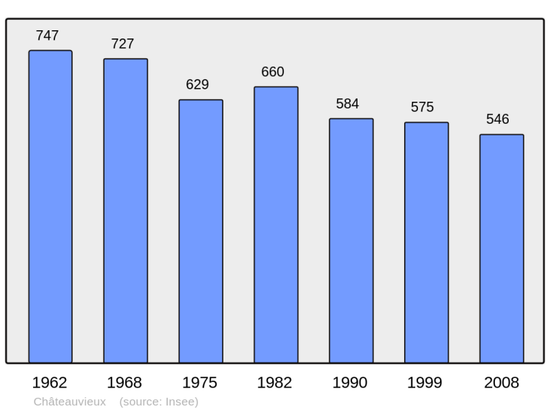 Soubor:Population - Municipality code 41042.png