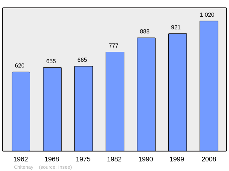 Soubor:Population - Municipality code 41052.png