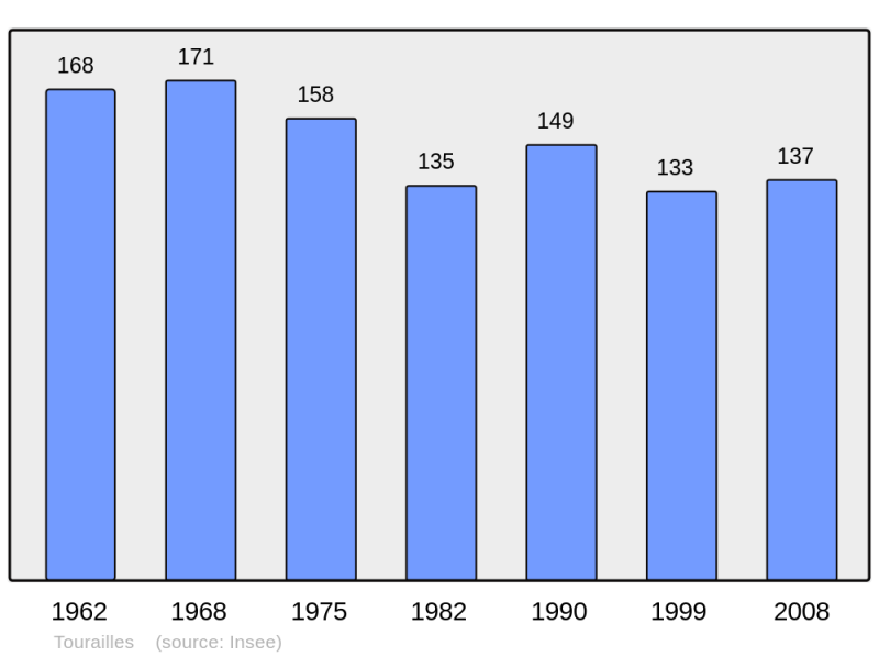Soubor:Population - Municipality code 41261.png