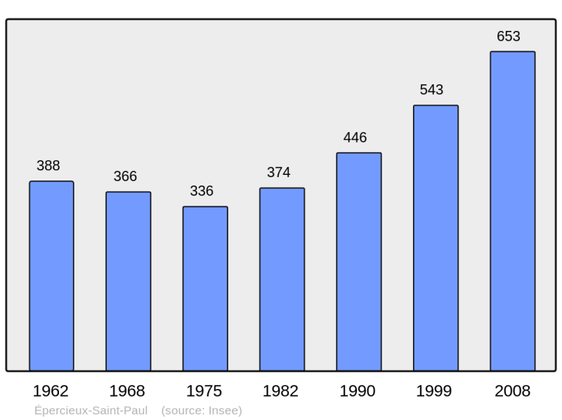 Soubor:Population - Municipality code 42088.png