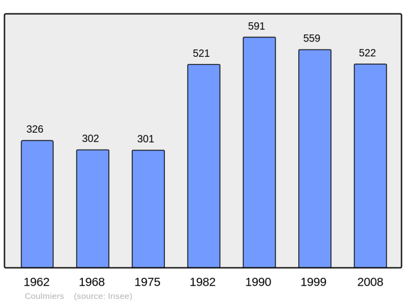 Soubor:Population - Municipality code 45109.png