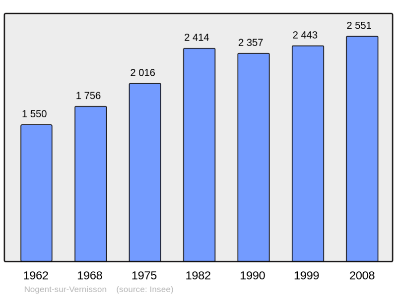Soubor:Population - Municipality code 45229.png