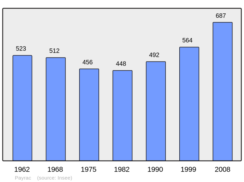 Soubor:Population - Municipality code 46215.png