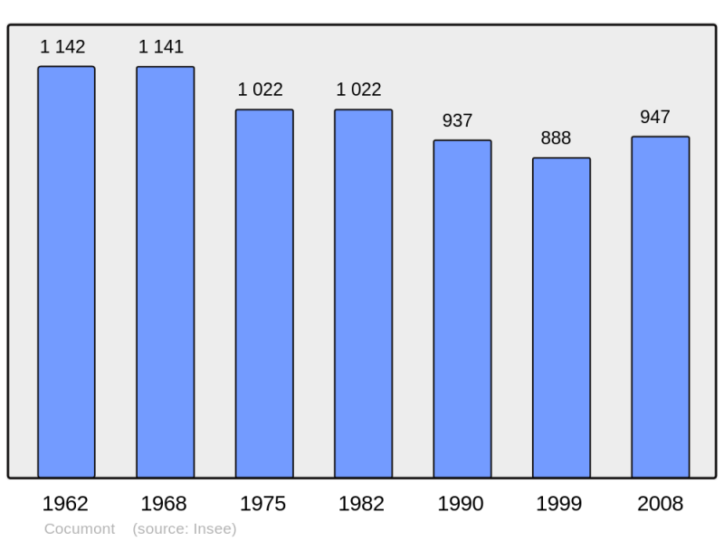 Soubor:Population - Municipality code 47068.png