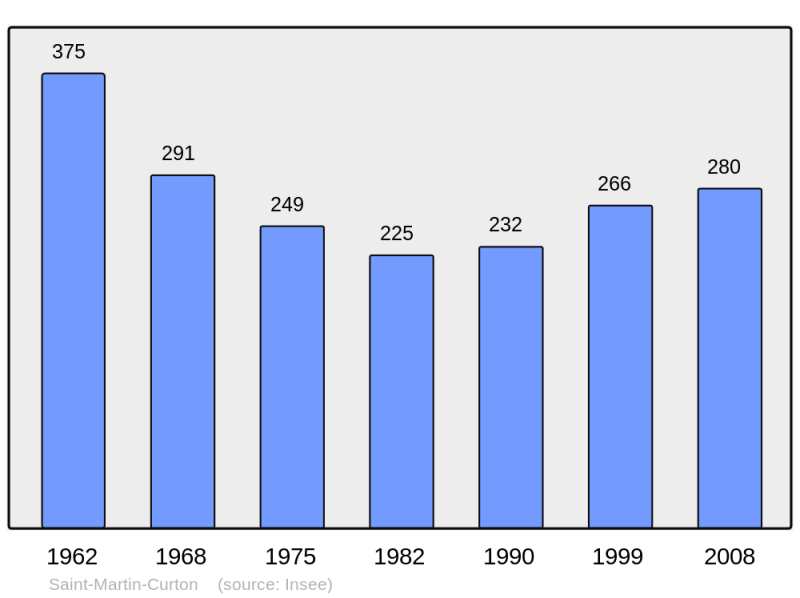 Soubor:Population - Municipality code 47254.png